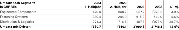 Umsatz nach Segment_de